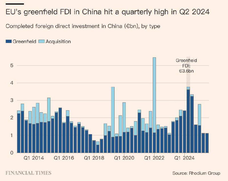 欧洲企业与欧盟政界不同步，依旧持续加大对华投资尽管欧洲政治领导人日益担忧对华工业依赖，欧洲制造商仍在增加对中国工厂的投资