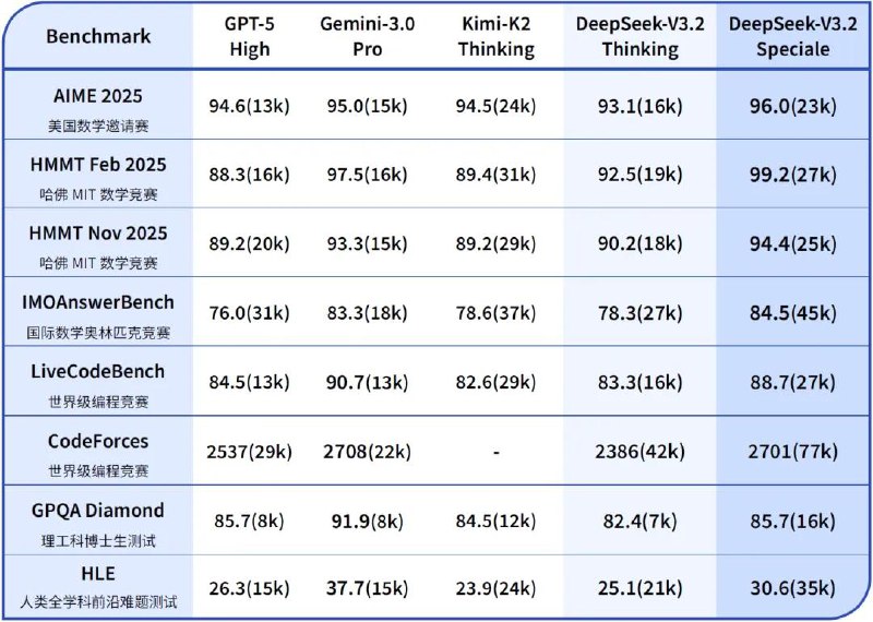 🤖 DeepSeek V3.2 正式版：强化 Agent 能力，融入思考推理同时发布两个正式版模型：DeepSeek-V3.2 和 DeepSeek-V3.2-Speciale