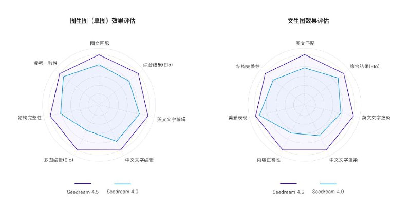 字节跳动正式发布大模型Seedream 4.5字节跳动近日正式发布自研图像生成大模型Seedream 4.5，在人像美化、细节一致性及小字生成等方面显著提升，多图组合与艺术表现力亦增强