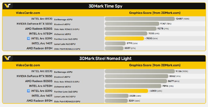 Intel Arc B390 集成显卡跑分曝光，性能较上代提升近一倍据爆料者 Raichu 透露，Intel 即将推出的 Panther Lake 处理器搭载的 Arc B390 集成显卡在 3DMark 测试中表现出色