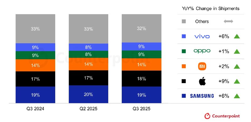 全球智能手机出货量 Q3 同比增长 4%，三星苹果领跑市场Counterpoint Research 数据显示，2025 年第三季度全球智能手机出货量同比增长 4%，亚太和中东非洲地区表现强劲