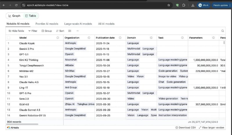 🤖 传 Anthropic 或于今日发布旗舰模型 Claude Opus4.5AI 基准平台 Epoch AI 曾短暂出现代号 “Claude Kayak” 的新模型条目，发布时间标注为今日，随后被迅速删除，引发业界关注