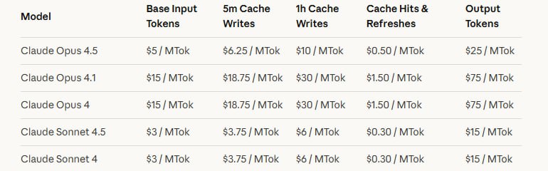 🤖 Anthropic 发布 Claude Opus 4.5，相较于前代模型定价大幅降低Anthropic 正式发布 Claude Opus 4.5 模型，该模型在编程、智能体和计算机使用方面表现卓越，被称为「世界上最好的模型」