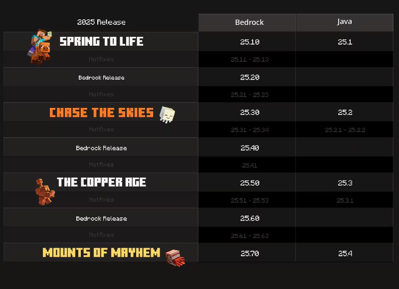 Minecraft 版本号将从明年开始使用年份命名，如 Minecraft 26Mojang Studios 宣布，自 2026 年起 Minecraft 将采用全新的“按年份编号”系统