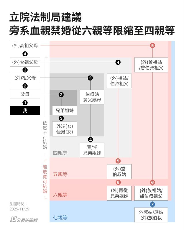 台湾地区立法机构建议近亲禁婚从“六亲等”缩小至“四亲等”台湾地区立法机构近日提出一份议题研析报告，以日前有民众结婚后，发现夫妻二人为旁系血亲六亲等，依地区民法第983条判定婚姻无效为例，建议主管机关研议，将旁系血亲禁婚范围，由现行的六亲等适度限缩至四亲等以内，以符社会现况