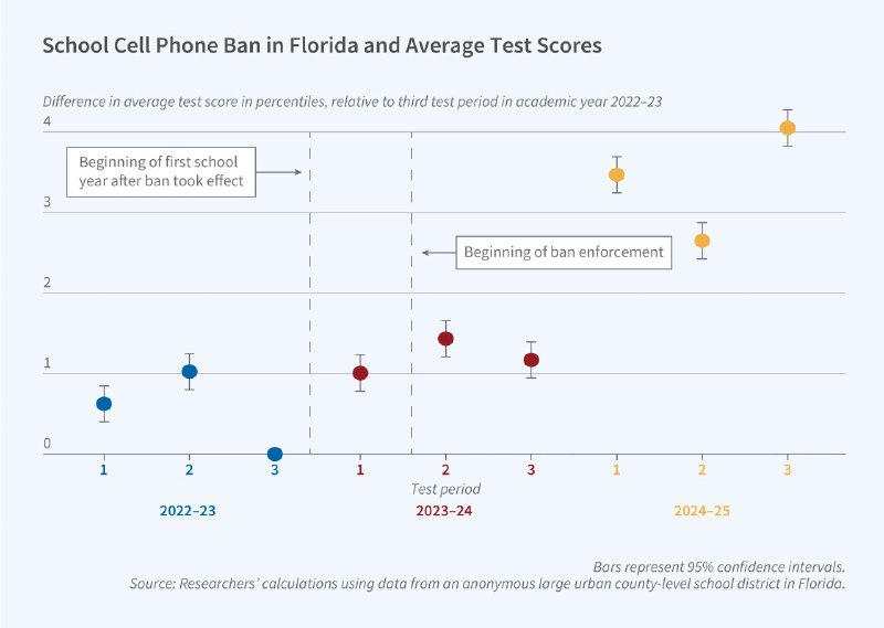研究称学校全天候手机禁令，实施两年后学生成绩明显改善佛罗里达一大型学区在州内课堂禁用手机基础上，要求学生整日将手机静音并收纳，两年后标准化考试成绩平均提升约1.1％，其中男生约提升1.4％，初中和高中学生约提升1.3％