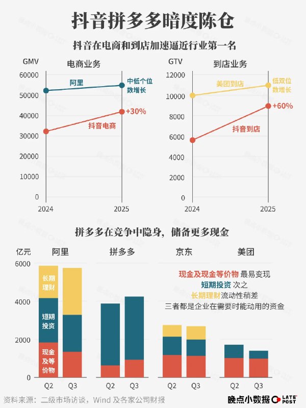 千亿补贴换来业绩跳水？美团阿里激战，抖音拼多多“暗度陈仓”据测算，受外卖大战影响，阿里、美团和京东半年内合计“烧”掉了超过 1000 亿元
